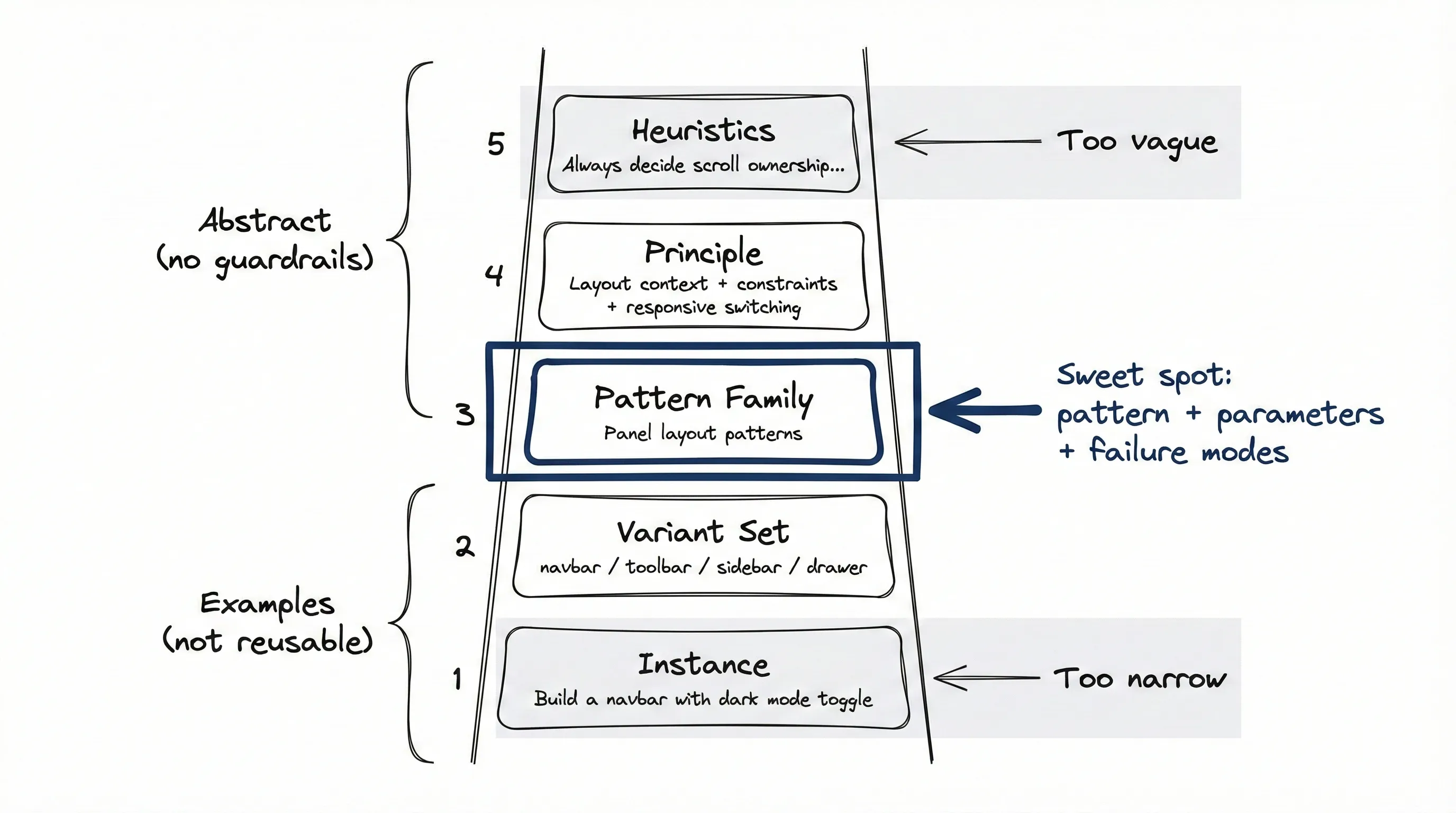 The Abstraction Ladder: from specific instances to general heuristics, the sweet spot for skills is the pattern family level