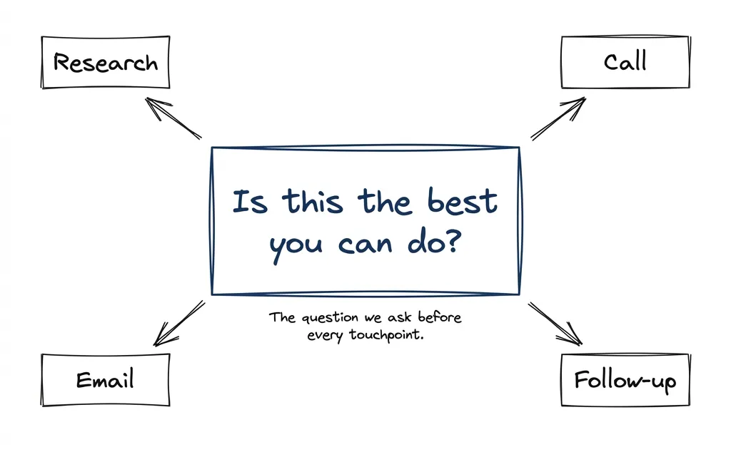 Technical sales preparation: did you do this job to the best of your ability?