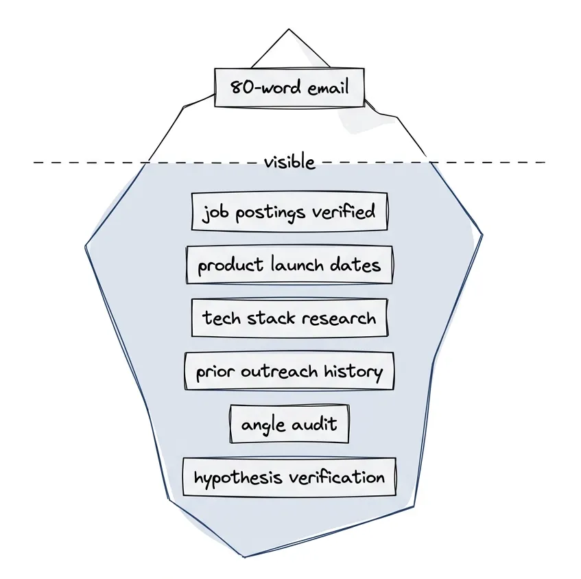 What they see: 80 words. What it took: hours of verified research.