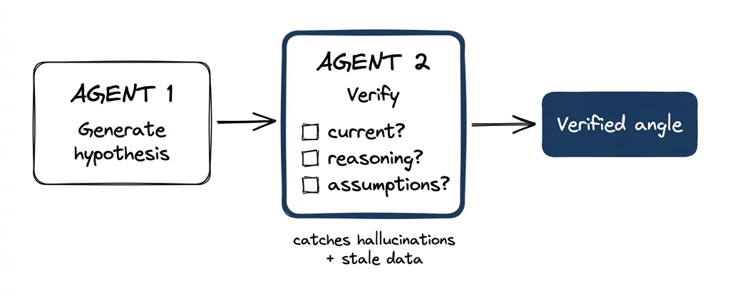 Two-agent verification pattern