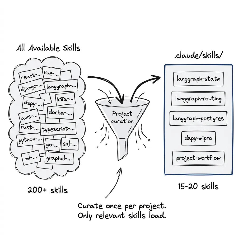 Compiled Pack Filtering: a project pack contains only relevant skills — from 200 available to 15-20 curated — reducing vector collapse and improving selection accuracy
