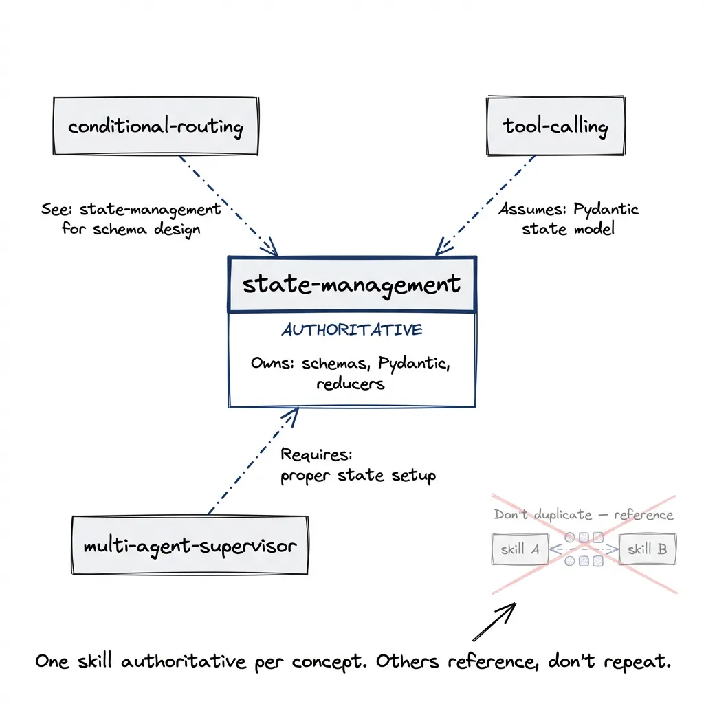 Cross-Referencing Pattern: skills reference each other by name without duplicating content — state management is authoritative, routing and tools defer to it