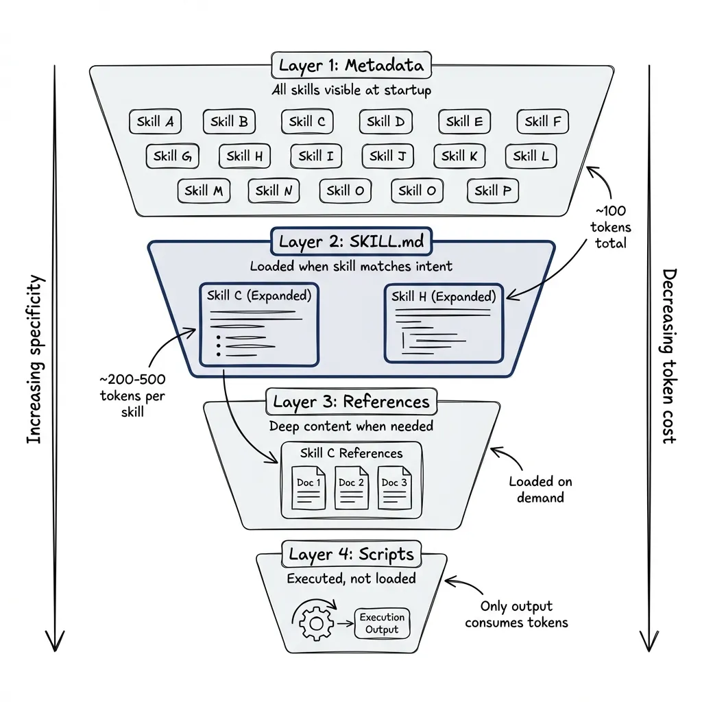 Progressive Disclosure: skills load in layers — metadata first, then SKILL.md content, then references — so many skills can coexist without overwhelming context