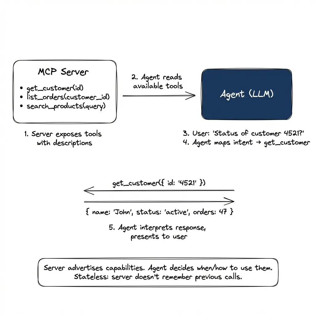 MCP: Server exposes tools, agent selects and calls