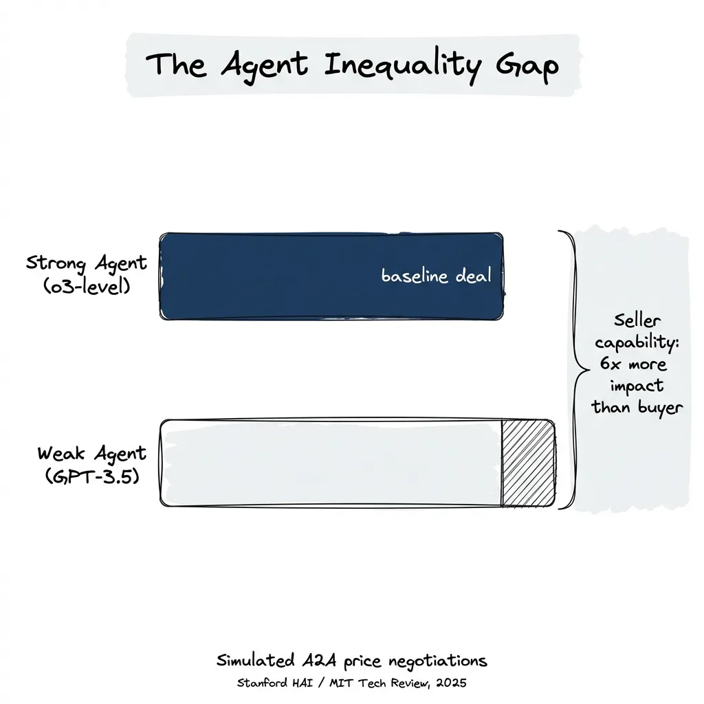 The agent inequality gap: weaker agents cost users up to 14% more