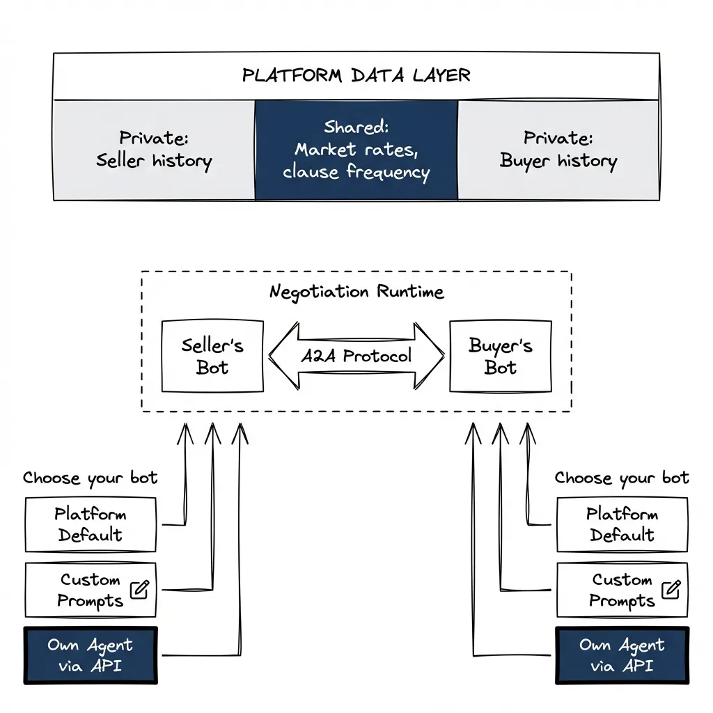 Bring your own bot: platform provides data layer, users plug in agents