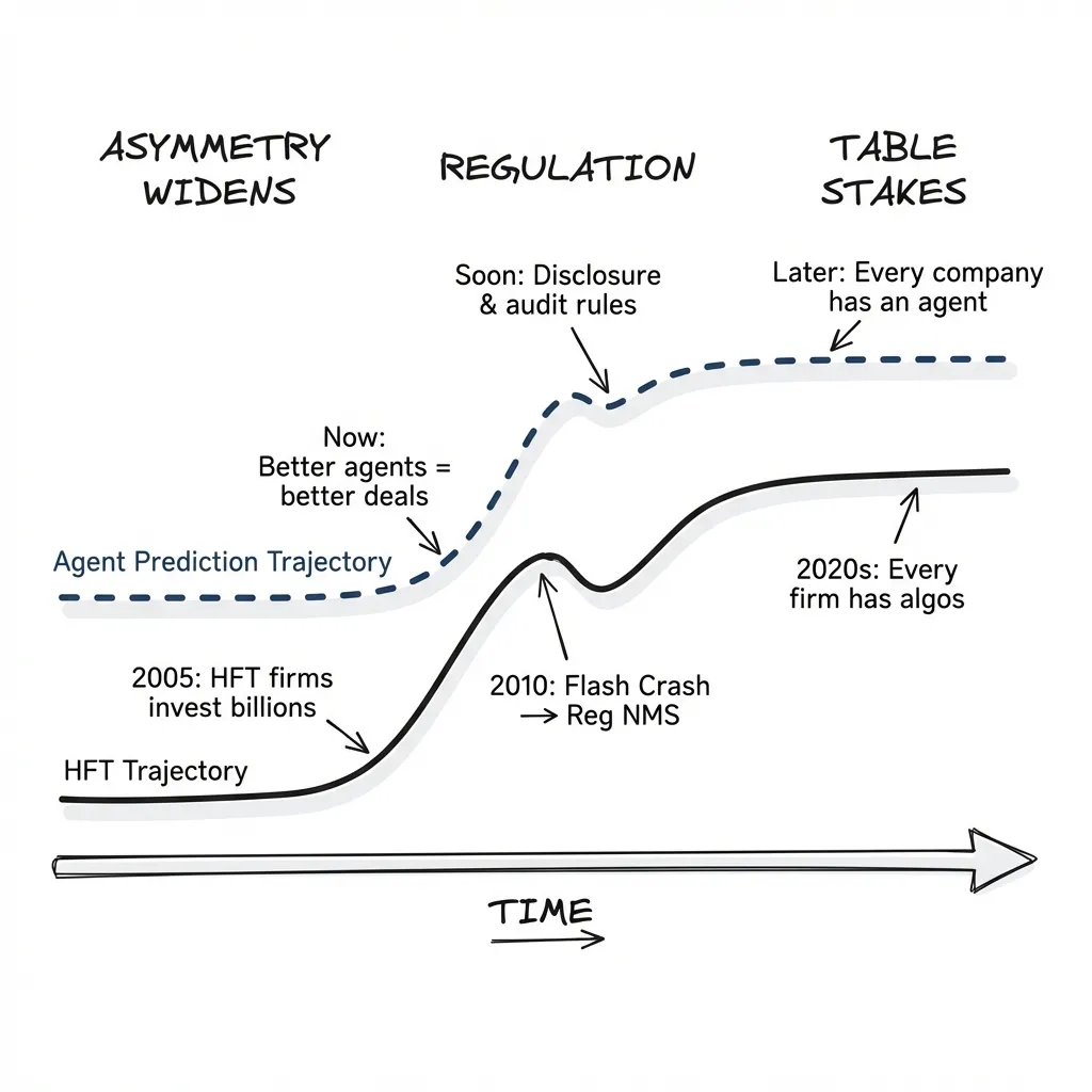 The HFT trajectory: asymmetry widens, regulation appears, capability becomes table stakes