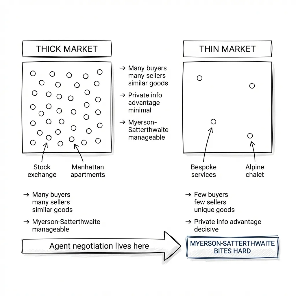 Thick markets vs thin markets: the impossibility bites hardest where agents negotiate