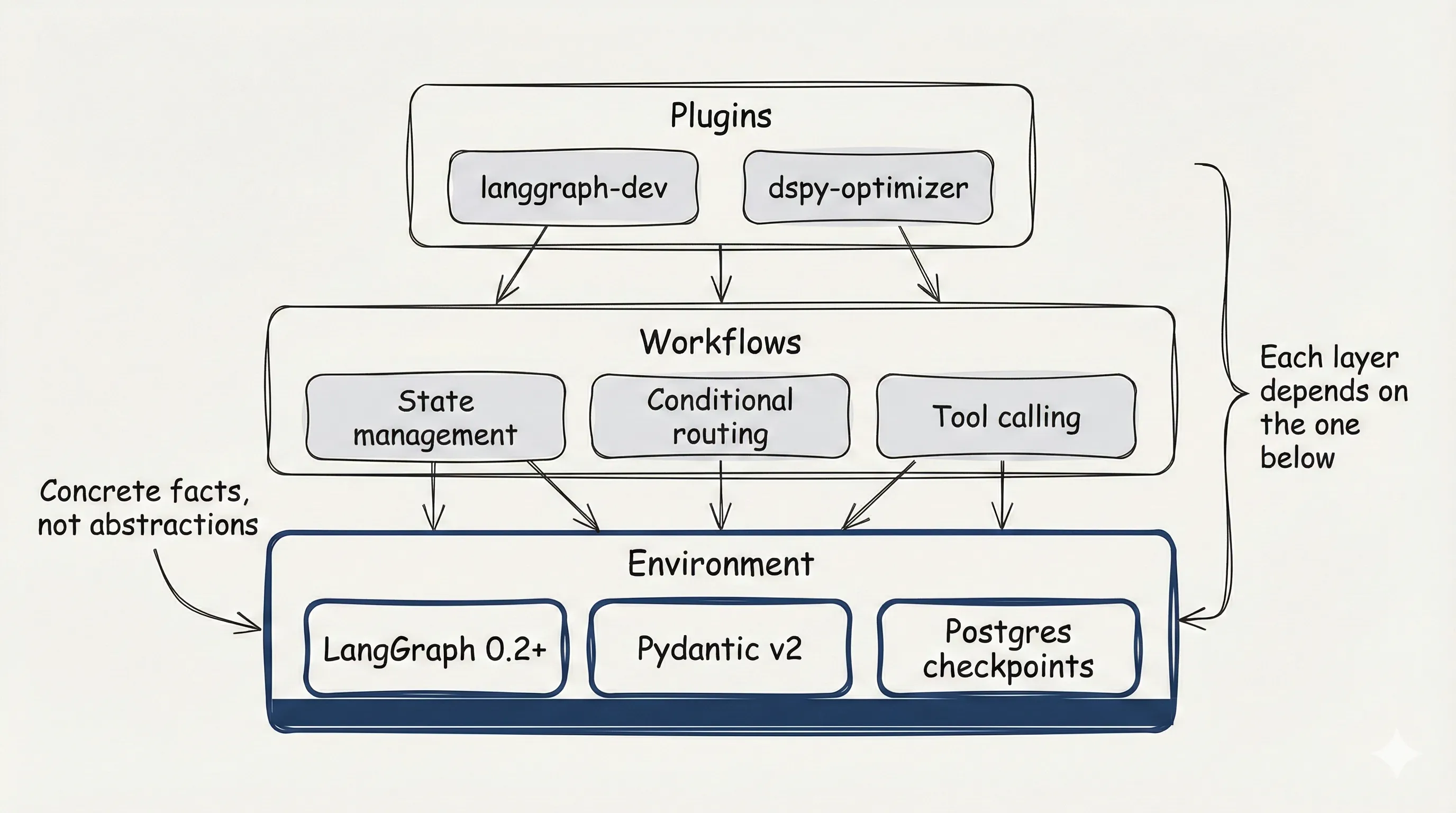 Boilerplates as Bedrock: a boilerplate defines the environment (versions, backends, patterns) that workflows reference; skills without this context are fiction