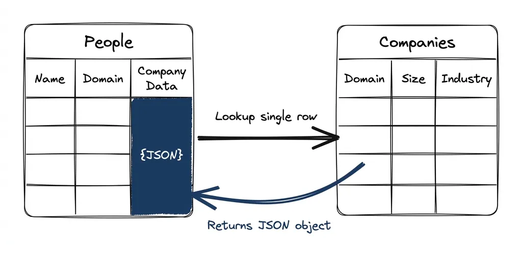 Only 1 level deep. Nested objects don't propagate.