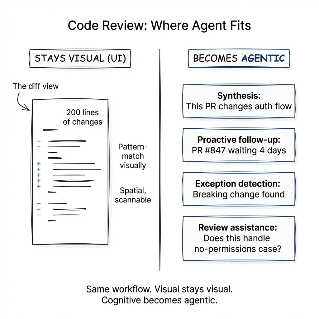 Code review: what stays visual vs what becomes agentic