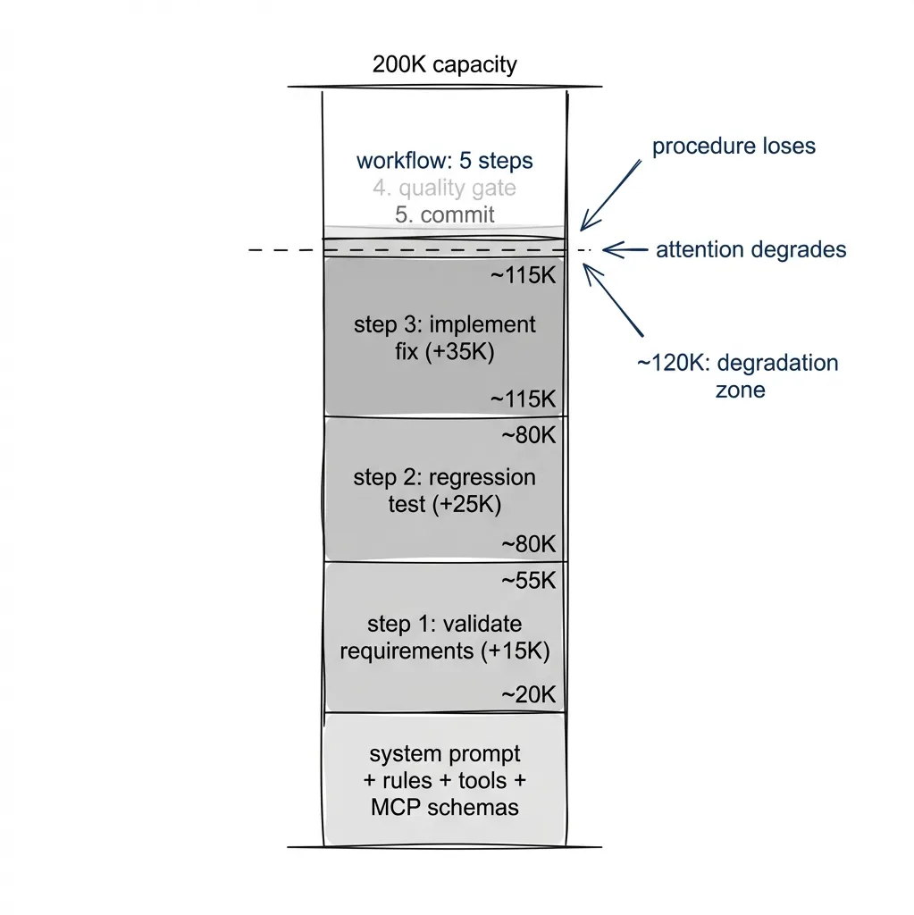 Context accumulates with each workflow step until procedure instructions become a negligible fraction, competing for attention in the degradation zone