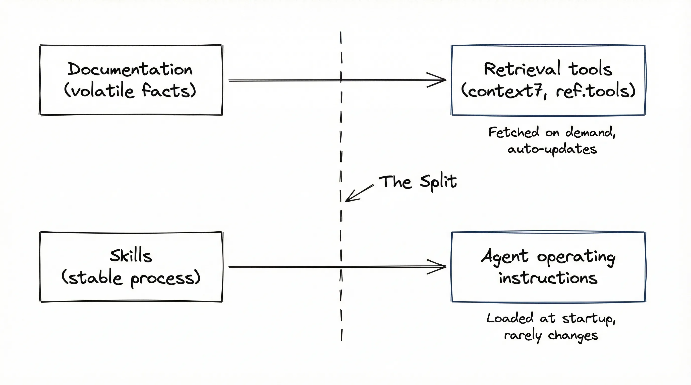 Claude Code skills vs documentation: skills belong in agent instructions, docs belong in retrieval tools like context7