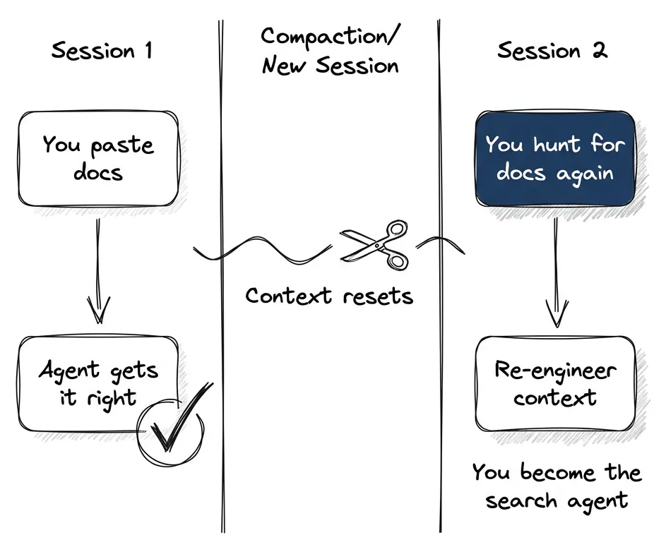 Without persistent docs access, you're manually rebuilding context every session