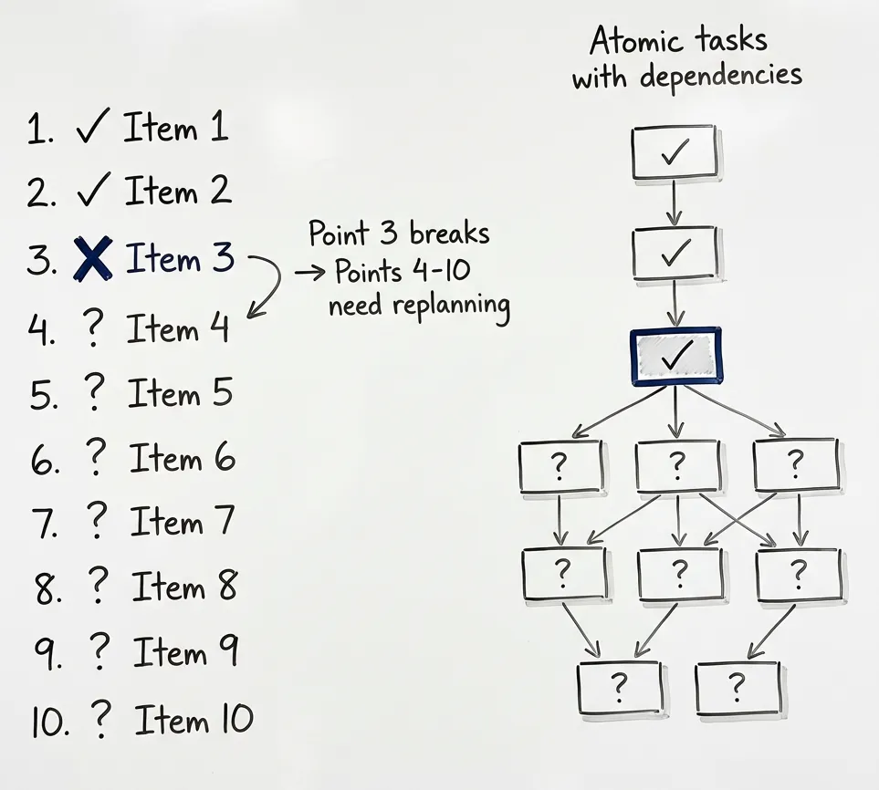 Plans change mid-execution. Atomic tasks with dependencies handle that.