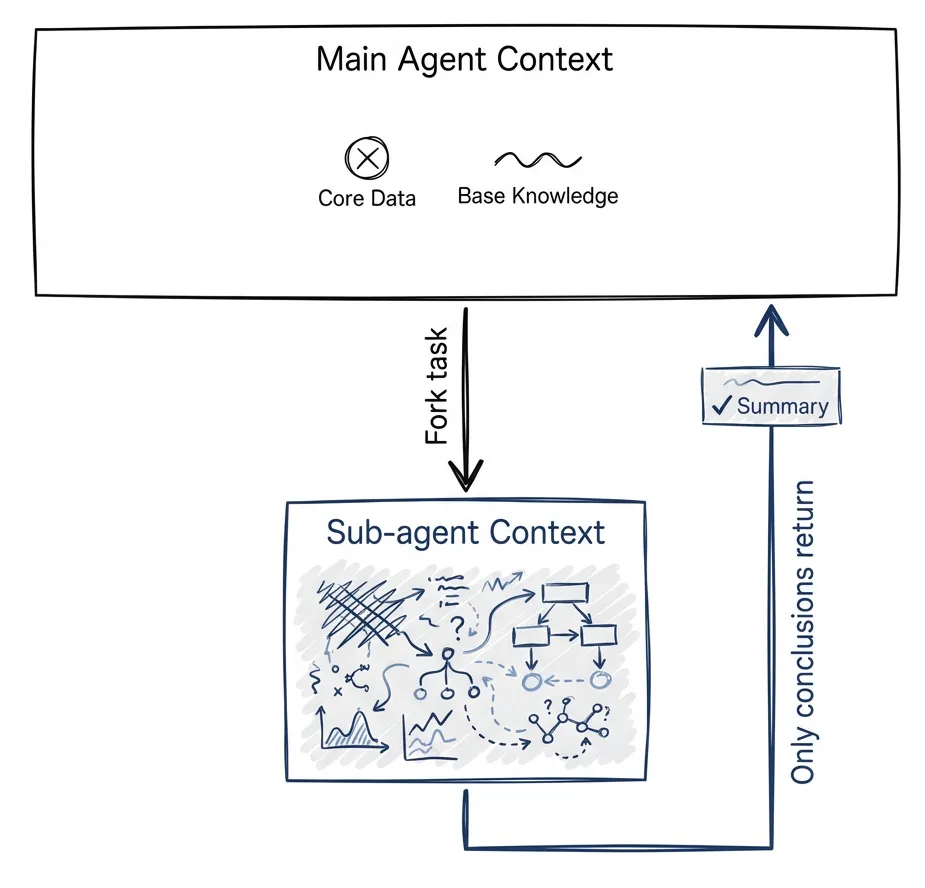 Exploration stays isolated. Only conclusions come back.