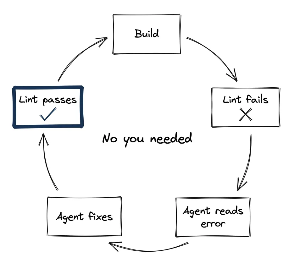 The verification loop runs without you. Agent self-corrects until quality gates pass.