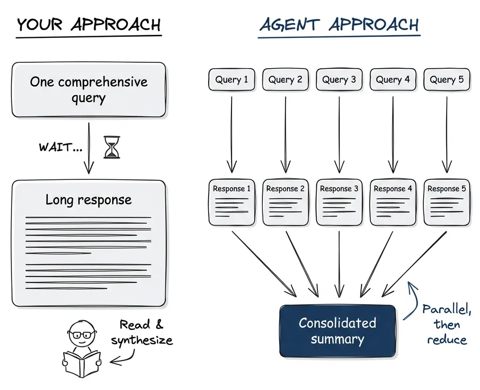 You optimize one query. Agents parallelize five and consolidate.