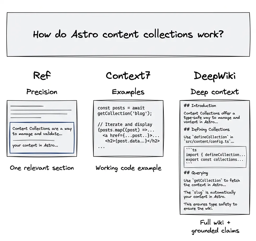 Same question, different retrieval philosophies: Ref returns precise snippets, Context7 returns code examples, DeepWiki returns comprehensive wiki content