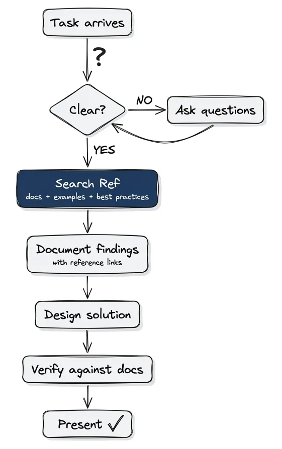 The research workflow: clarity first, documentation, then design