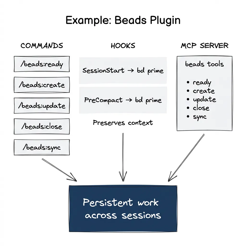 The beads plugin: commands for you, hooks for automation, MCP for tools