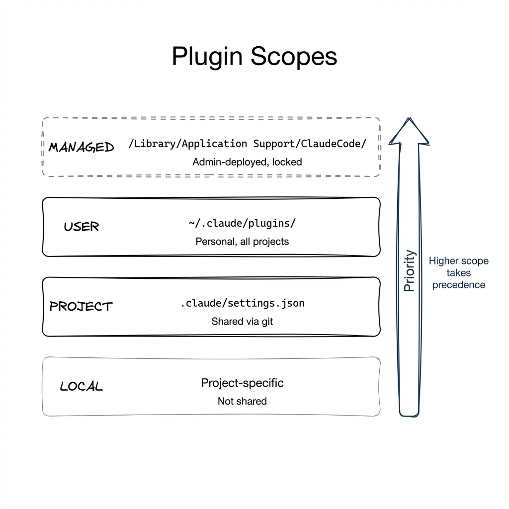 Plugin scopes: managed settings override everything else