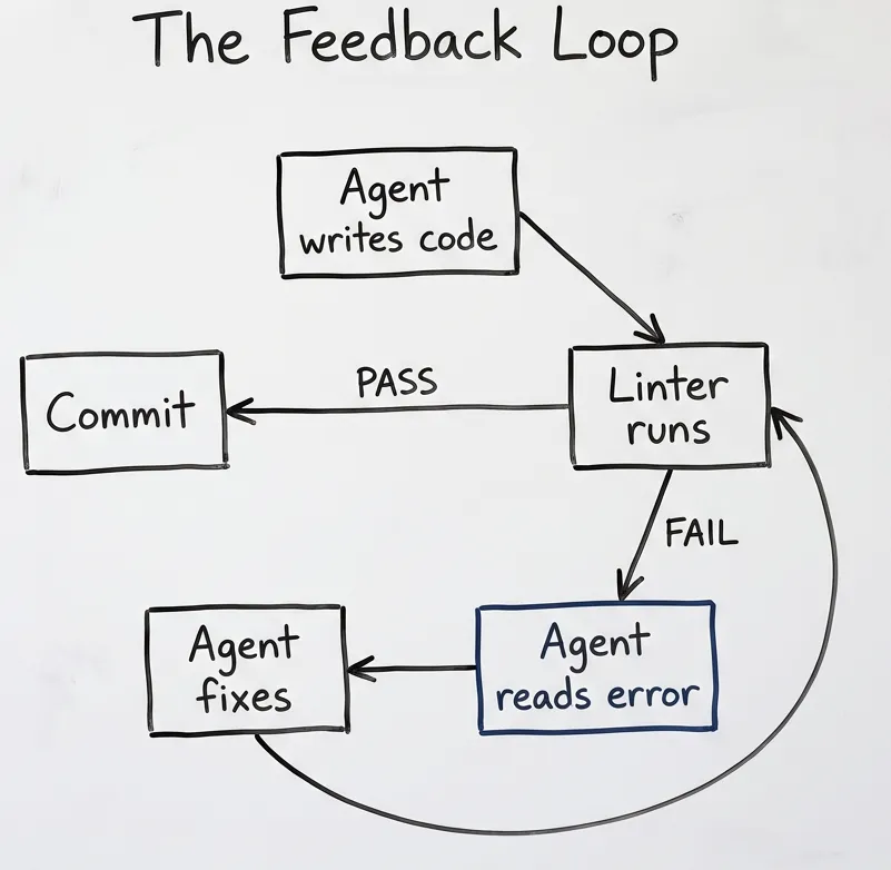 The verification feedback loop: agent writes, tools check, agent fixes, tools pass