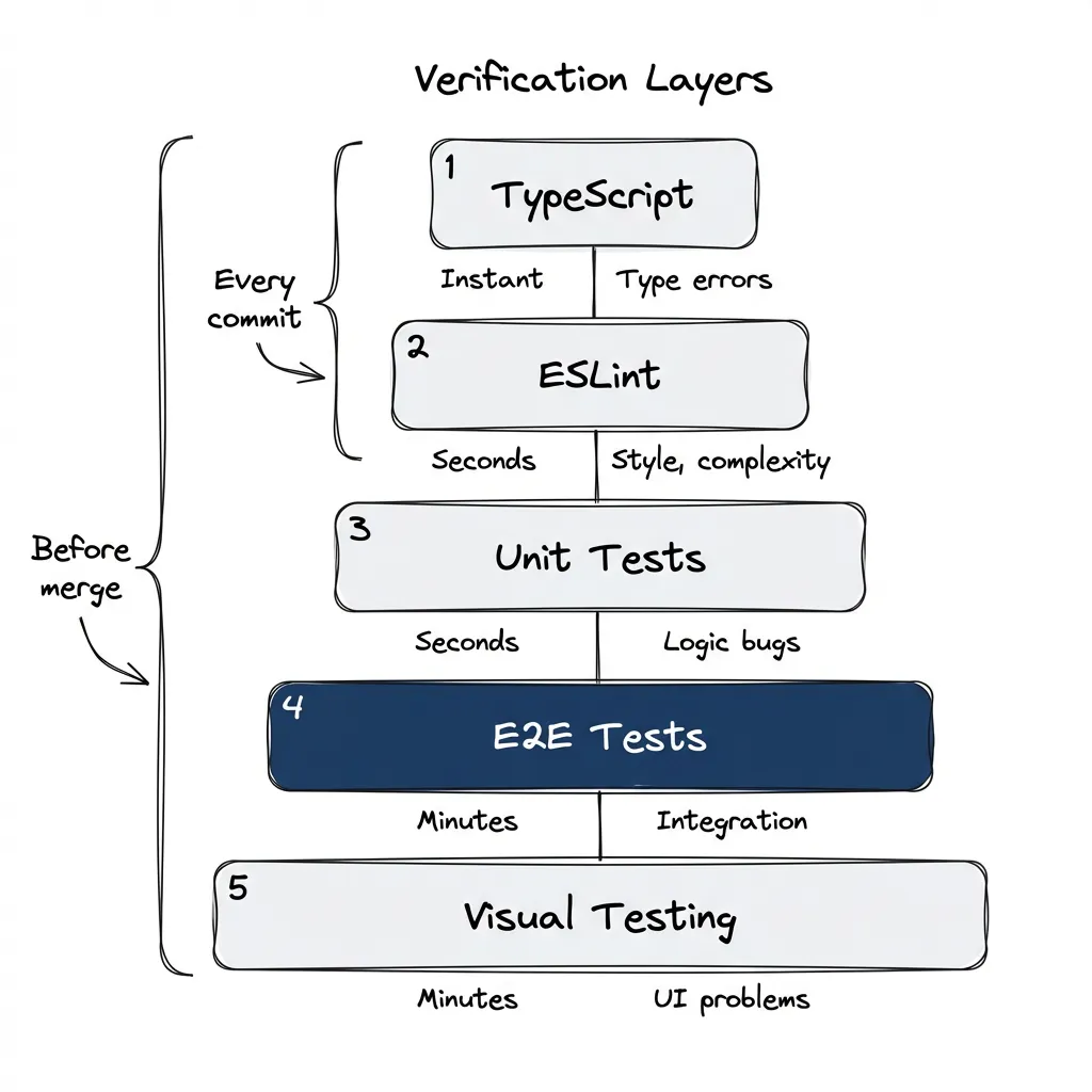 The verification stack: TypeScript and ESLint are instant, unit tests take seconds, E2E and visual tests take minutes
