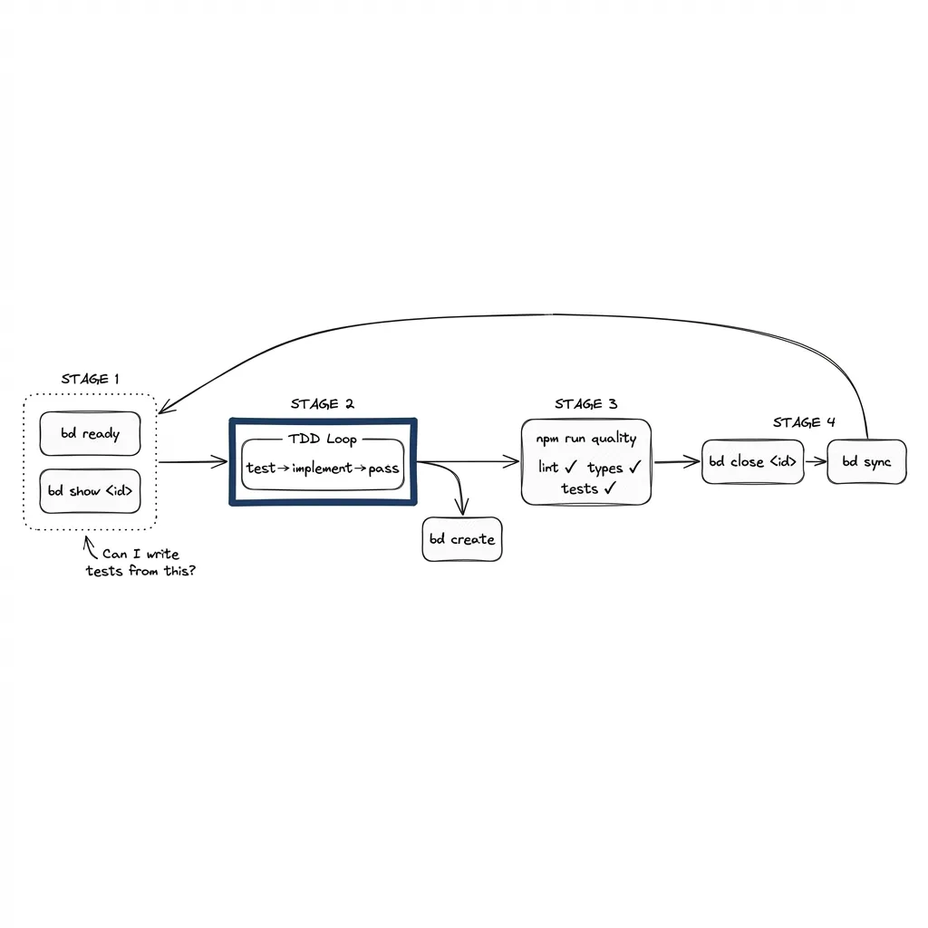 The beads workflow: ready, TDD loop with discoveries filed as new tasks, quality gates, then close and sync
