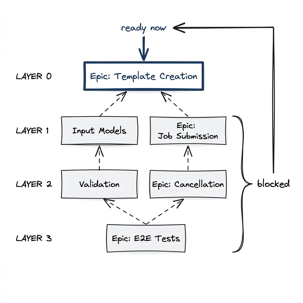 Dependency layers: Layer 0 is ready now, Layers 1-3 are blocked until their dependencies resolve