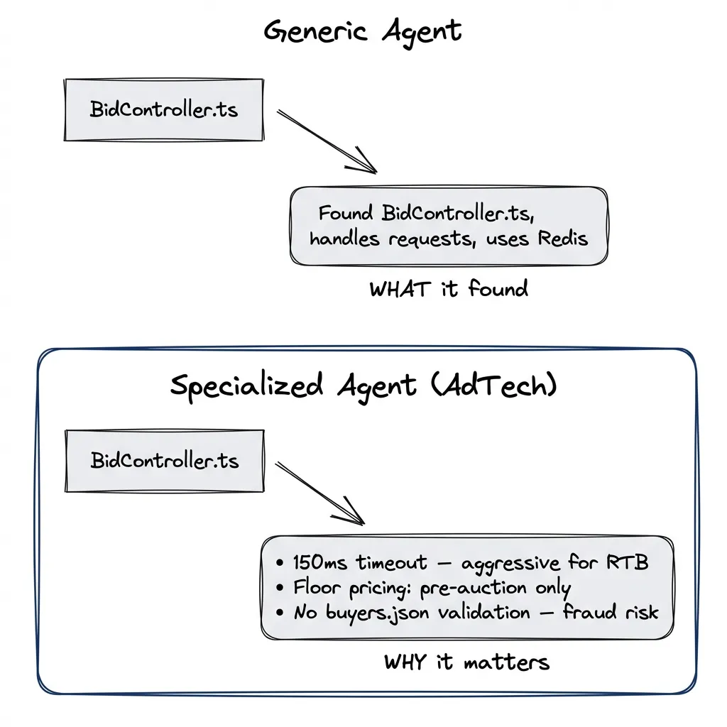 Generic agent reports WHAT it found. Specialized agent reports WHY it matters.