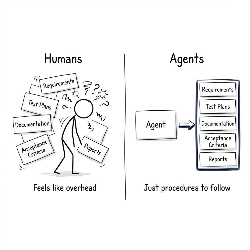 Same documentation work, different cognitive cost: humans feel buried under requirements overhead while agents just process procedures.