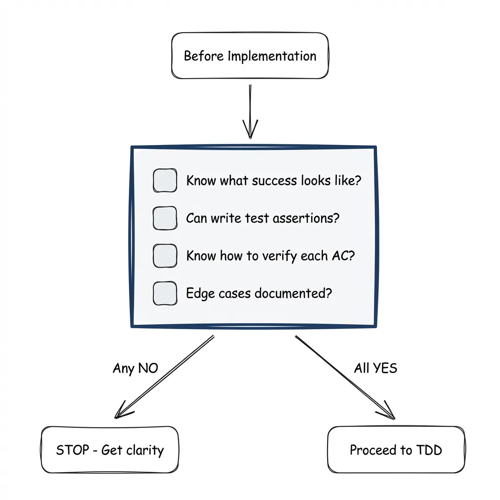 The decision gate: four questions that must all pass before implementation begins.