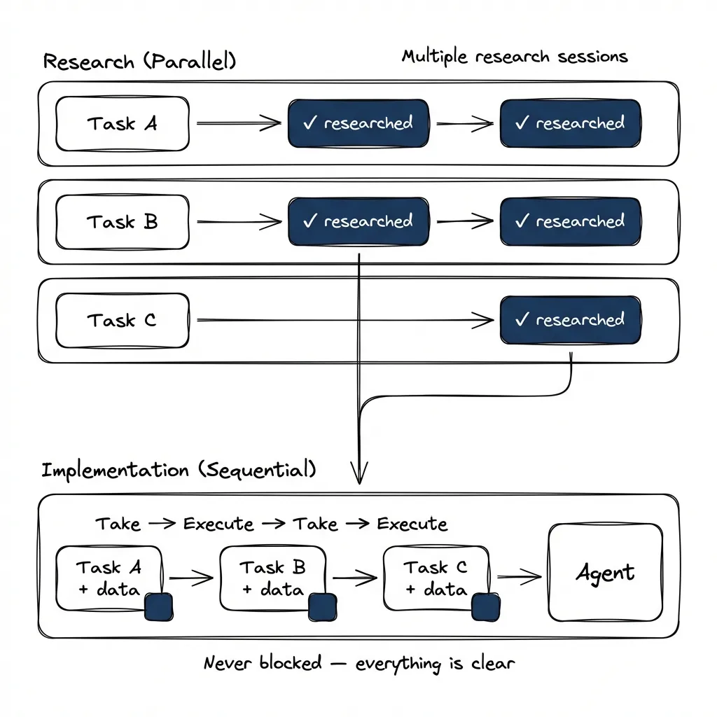 Research runs in parallel, implementation is sequential. Each task arrives with its research data attached — never blocked on discovery.
