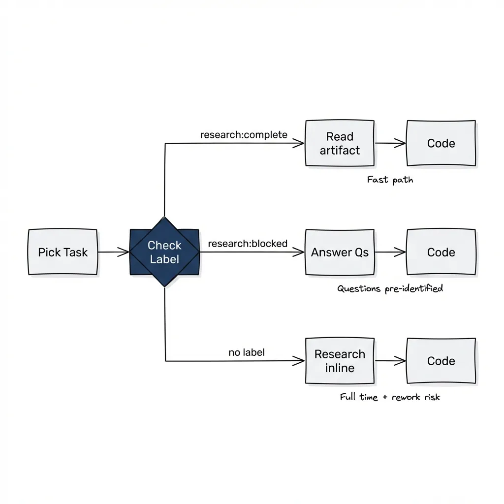 Three paths based on research status: complete goes straight to code, blocked needs answers first, no label means inline research with rework risk.