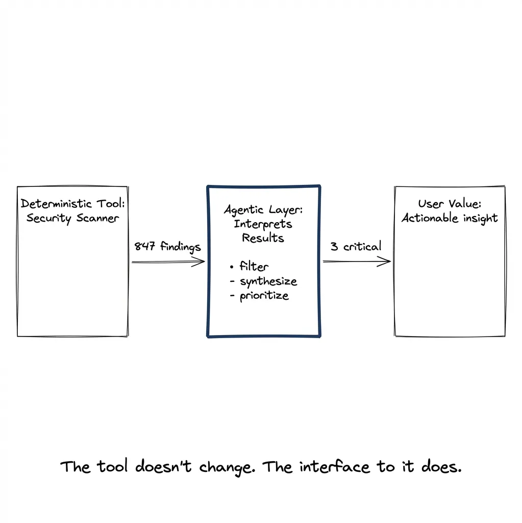 Deterministic tools with agentic interpretation layer