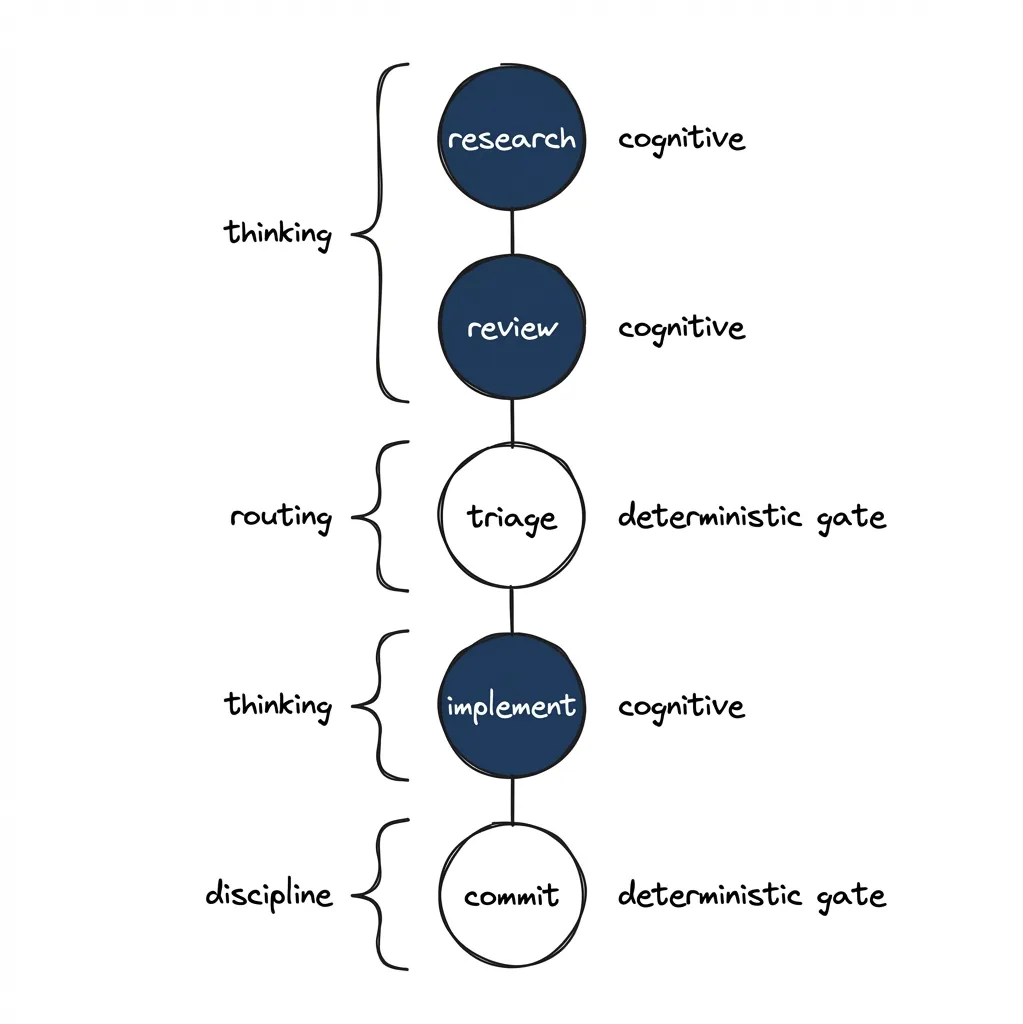 The deterministic sandwich: cognitive atoms (filled) alternate with deterministic gates (outlined), creating structural discipline