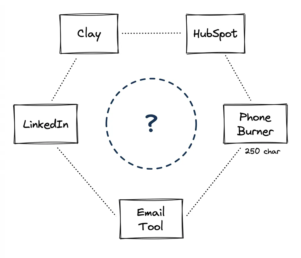 Five disconnected tools with no central hub