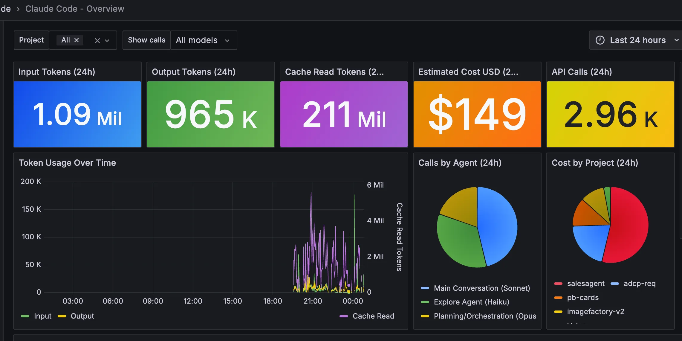 Grafana dashboard showing token usage across four projects