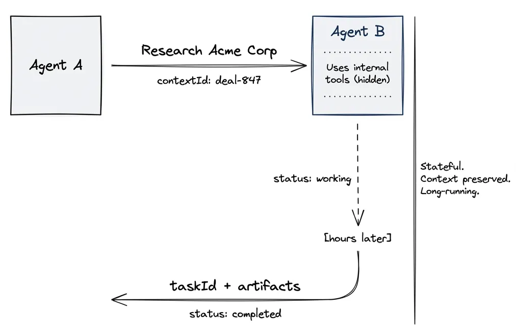 A2A diagram: Agents exchange messages with contextId, long-running tasks