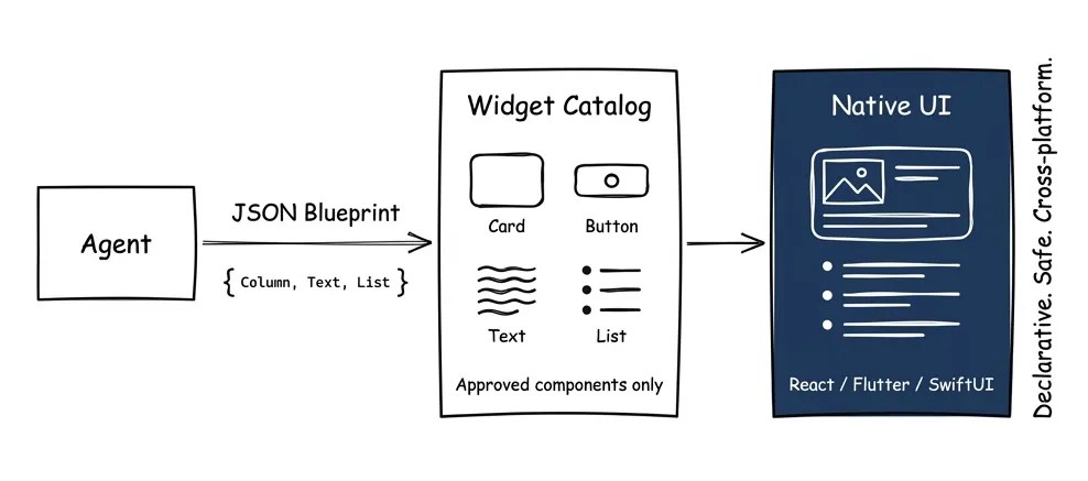 A2UI diagram: Agent sends component blueprint, client renders native widgets