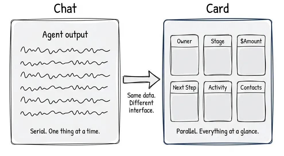 Chat is serial, cards are parallel — same data, different interface