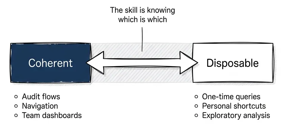 The spectrum from coherent shells to disposable pixels