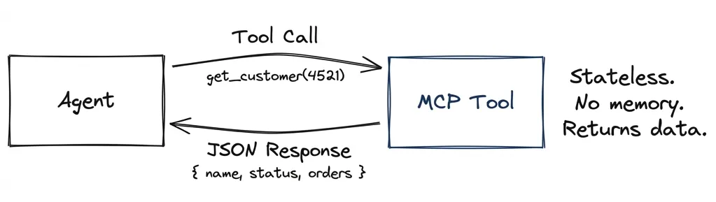 MCP diagram: Agent calls tool, receives JSON data