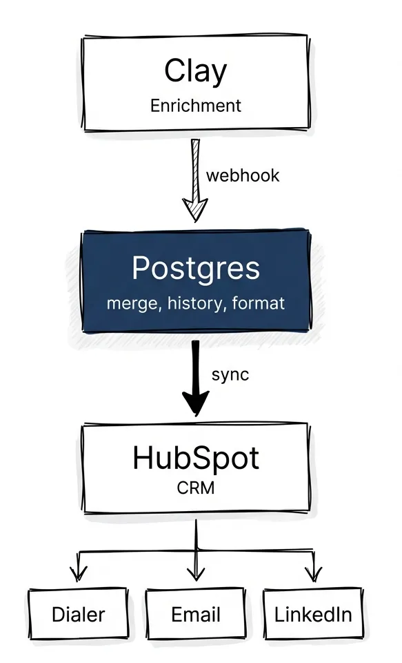 Vertical flow: Clay to Postgres to HubSpot to destinations