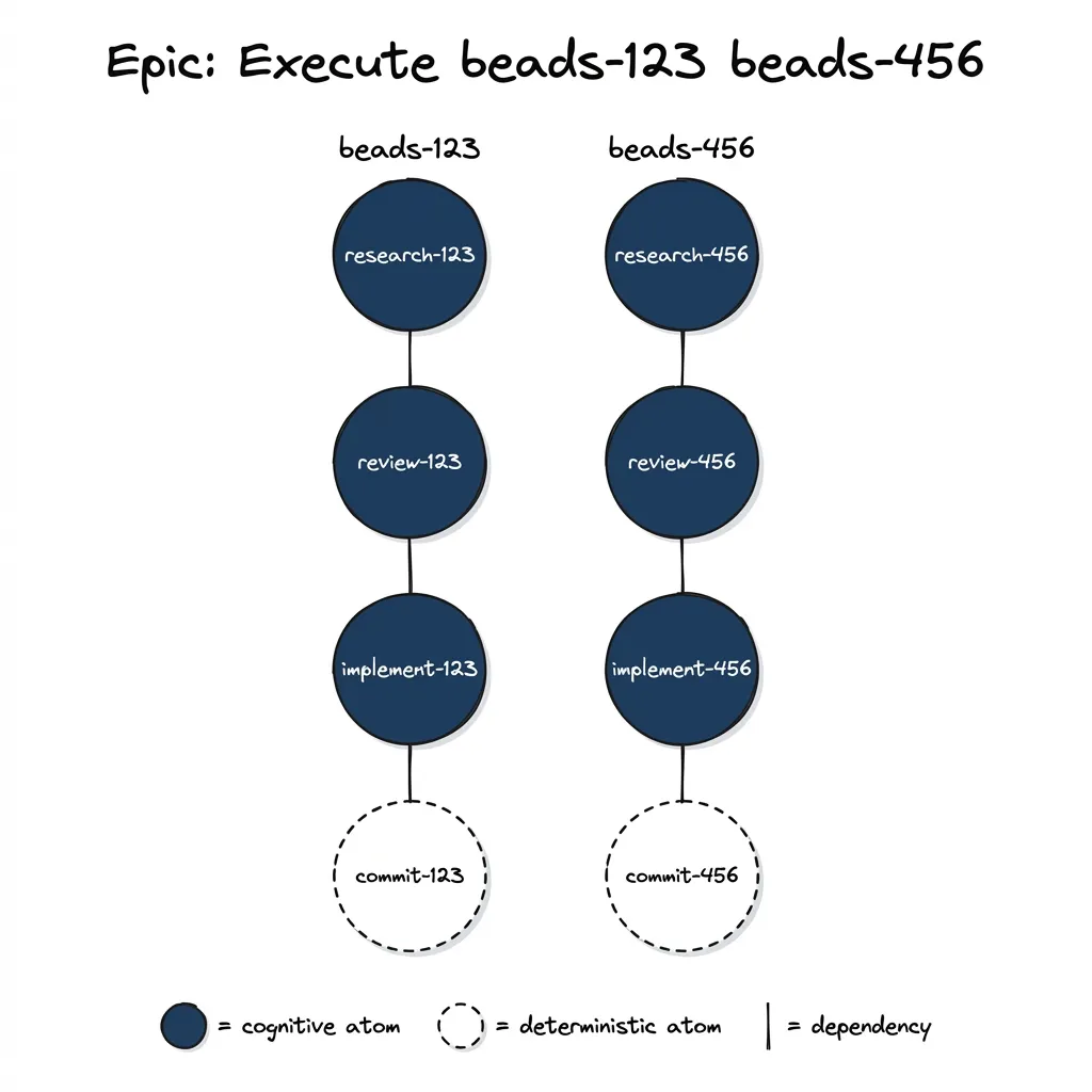 Two parallel chains of atoms under one epic: each task gets research, review, implement, commit linked by dependencies