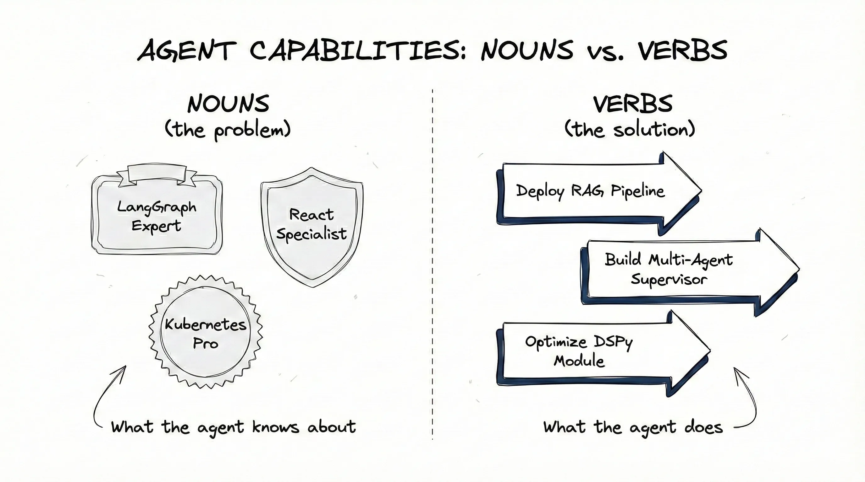 Nouns vs Verbs: noun-based skills describe what the agent should know; verb-based skills describe what the agent should do with explicit procedures