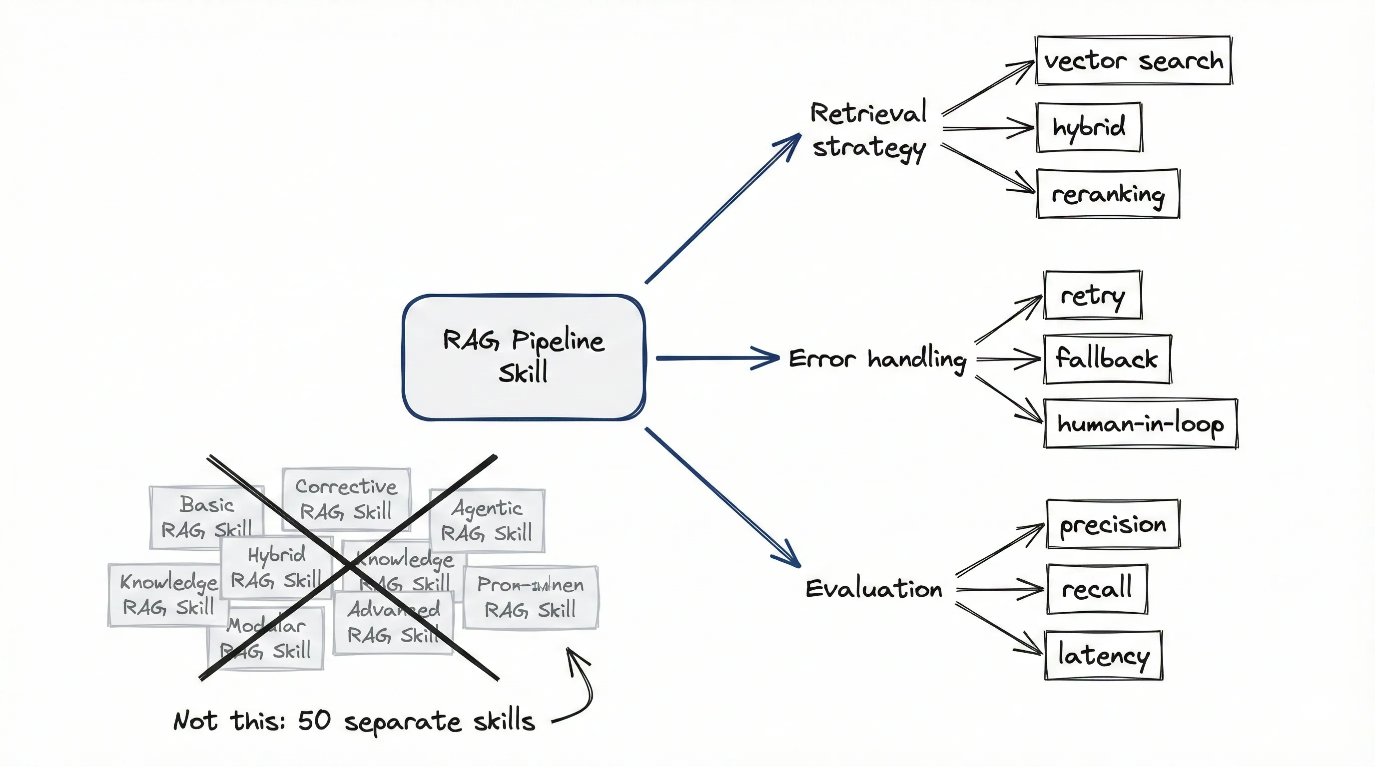 Parametric Patterns: instead of separate skills for each variant, define one pattern family with parameters that the agent instantiates based on requirements