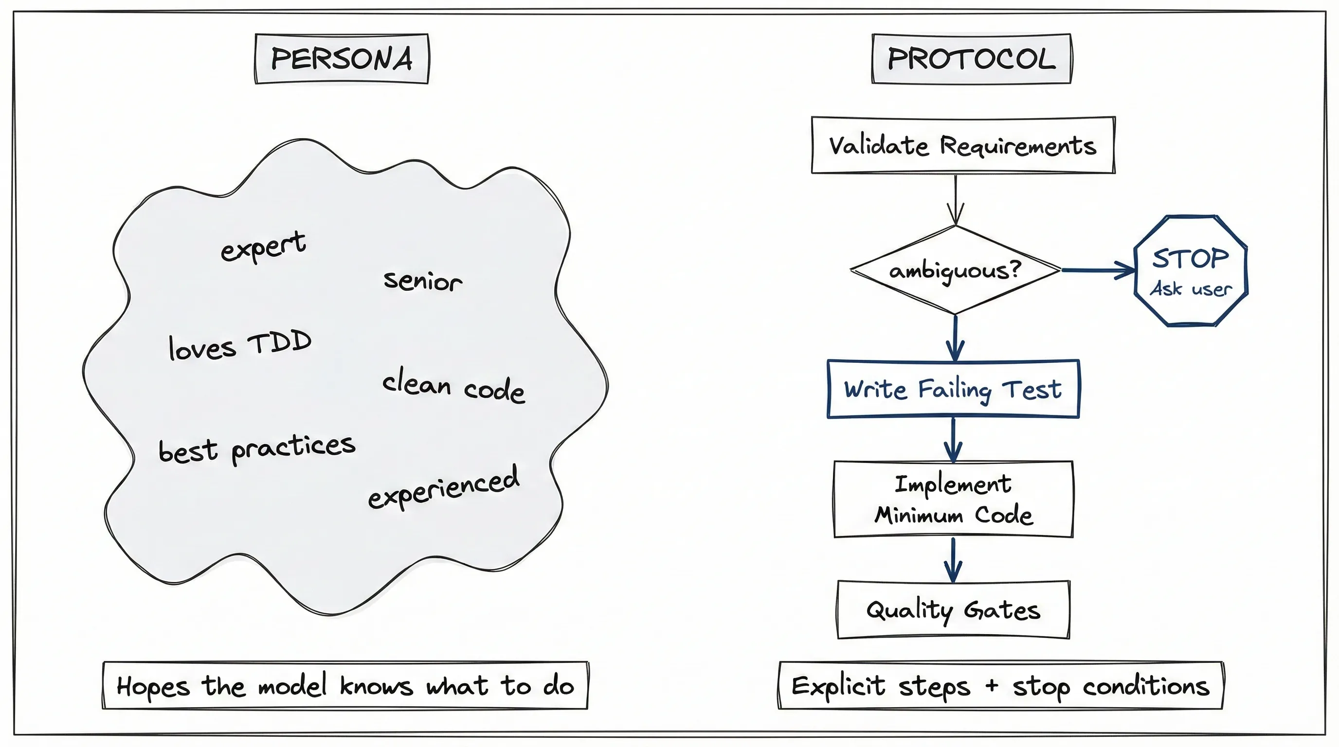 Claude Code skill structure: a persona tells the agent what to be; a protocol tells it what to do, with explicit steps and verification gates