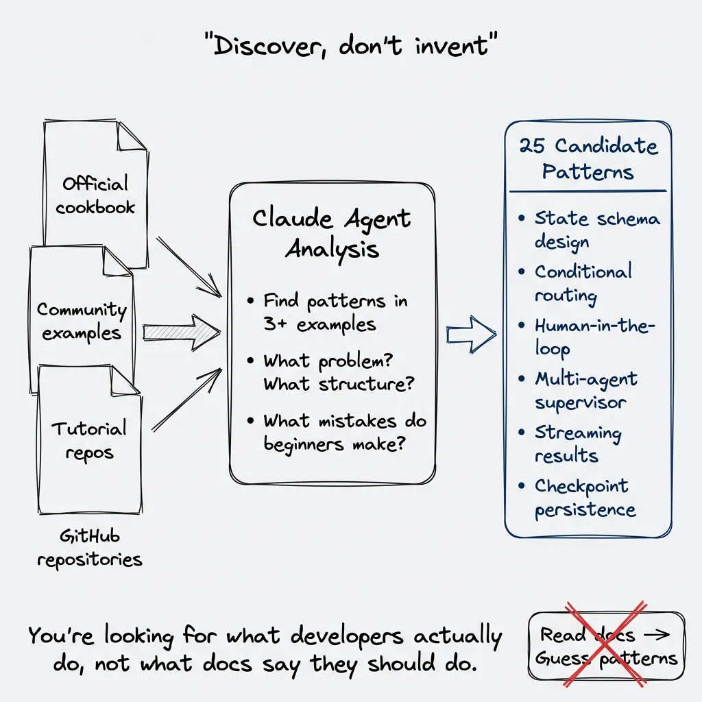 Archaeology Discovery: mine cookbooks and real-world repositories to surface patterns that appear repeatedly — use cases emerge from what developers actually build